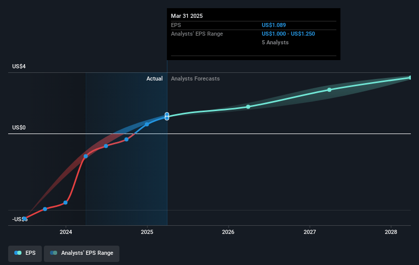 Kyndryl Holdings Future Earnings Per Share Growth