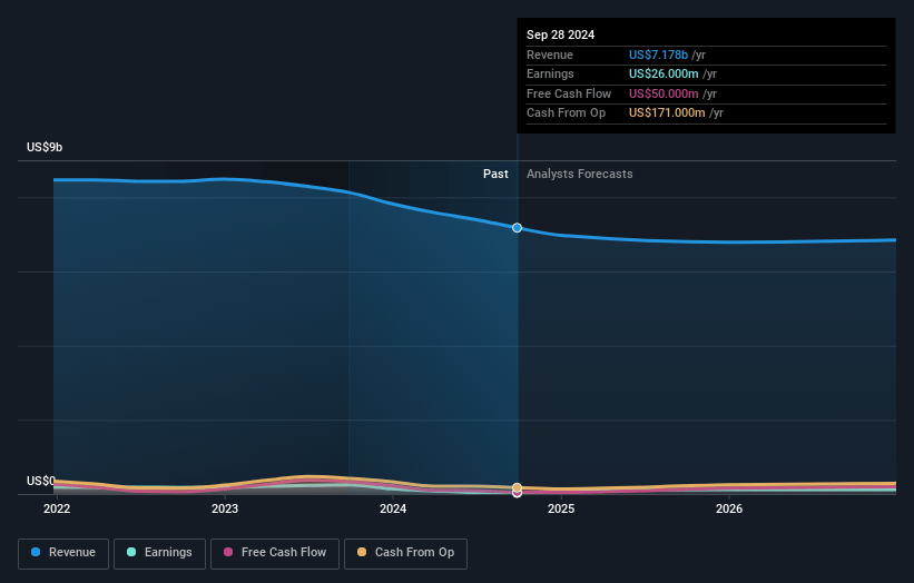 ODP Earnings and Revenue Growth