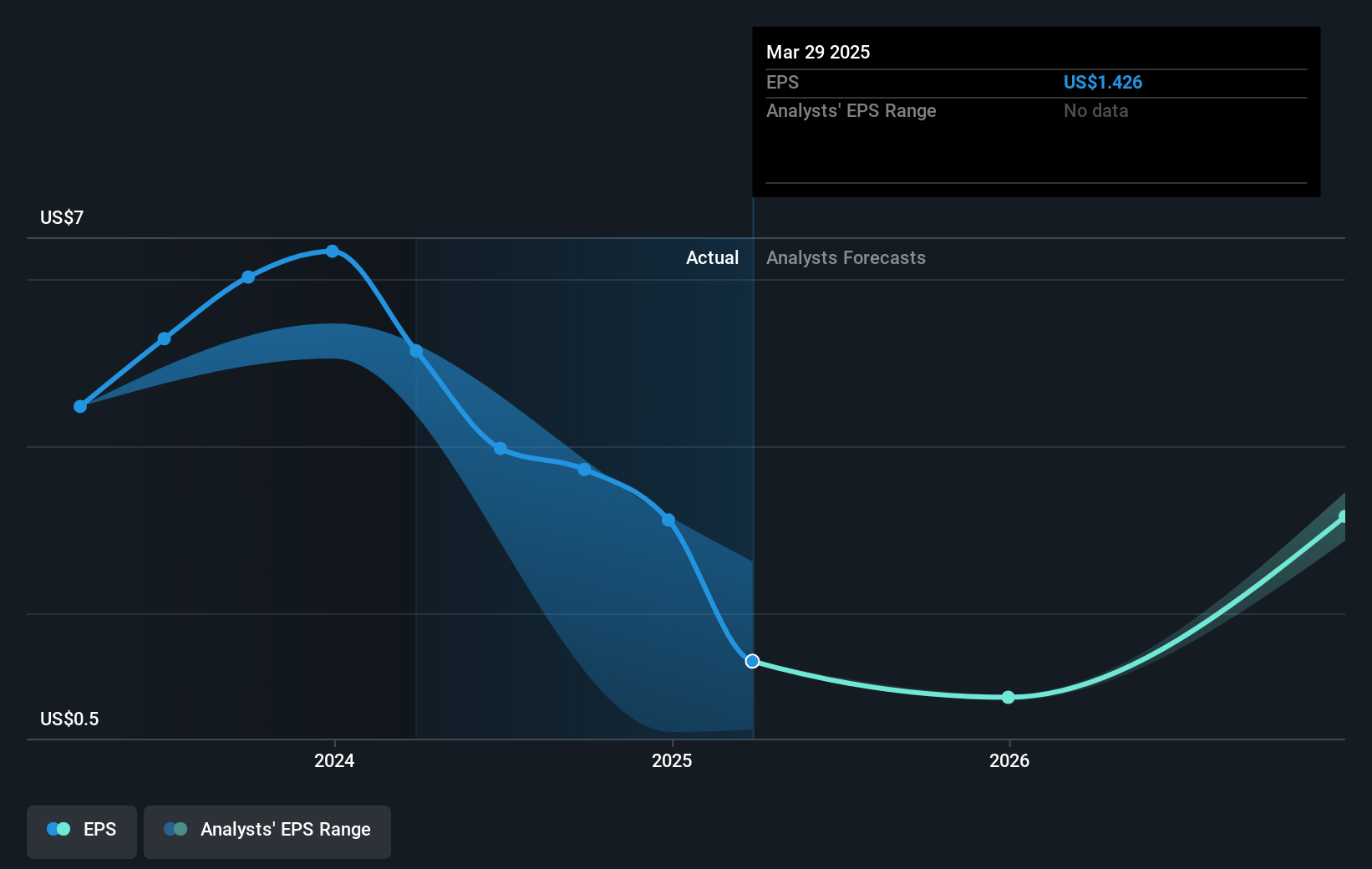 ODP Future Earnings Per Share Growth