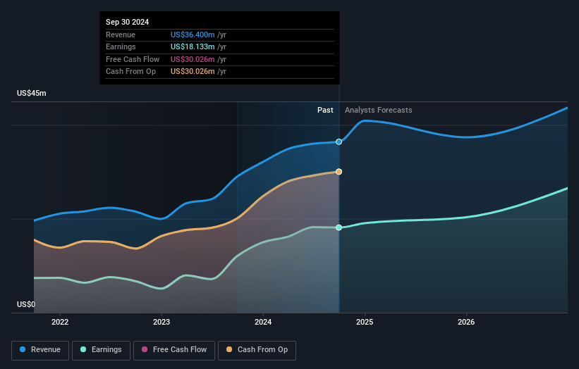 Lument Finance Trust Earnings and Revenue Growth