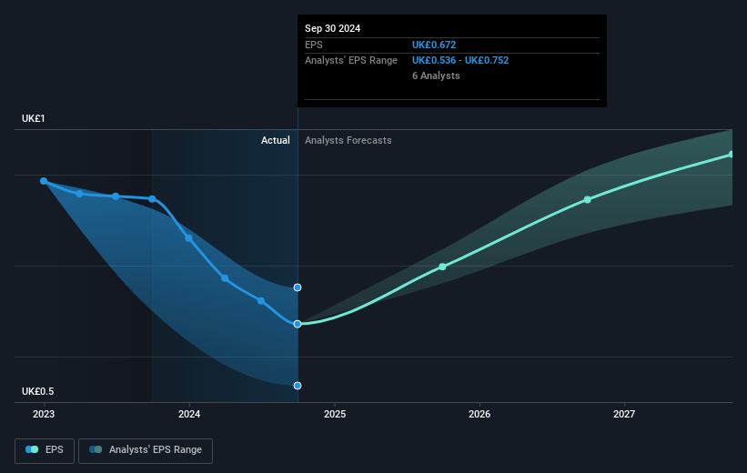 Future Future Earnings Per Share Growth