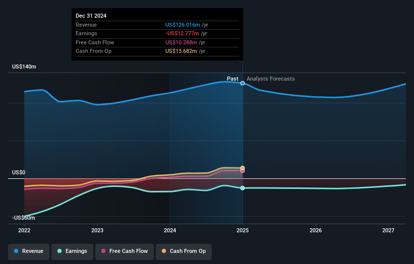 LiveOne Earnings and Revenue Growth