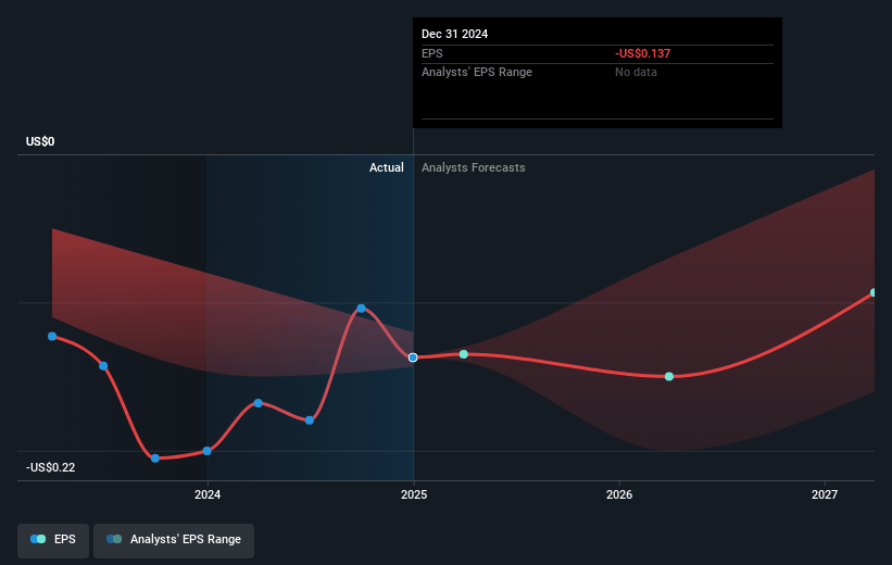 LiveOne Future Earnings Per Share Growth