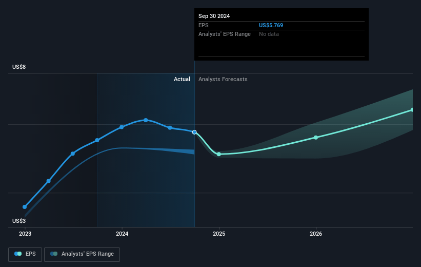 Tennant Future Earnings Per Share Growth