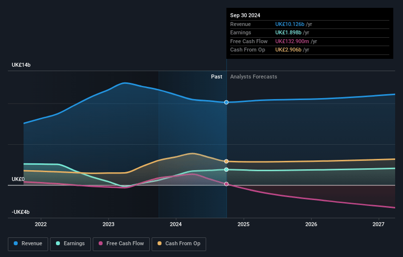 SSE Earnings and Revenue Growth