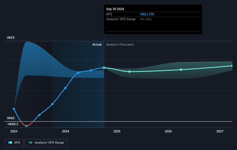 SSE Future Earnings Per Share Growth