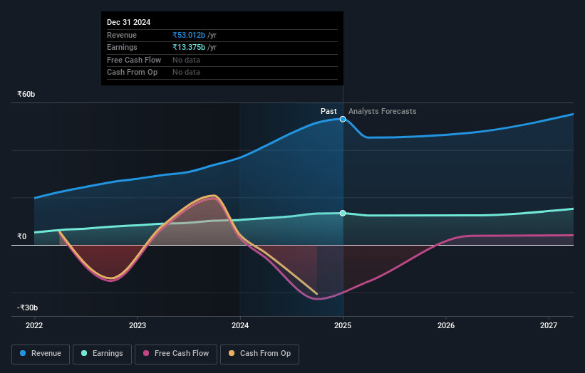 Angel One Earnings and Revenue Growth