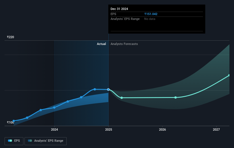 Angel One Future Earnings Per Share Growth