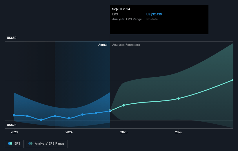 Charter Communications Future Earnings Per Share Growth