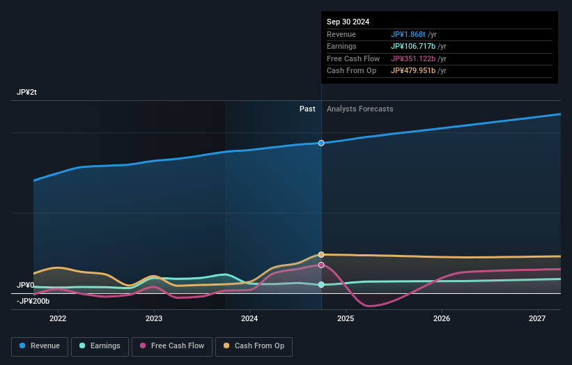 LY Earnings and Revenue Growth