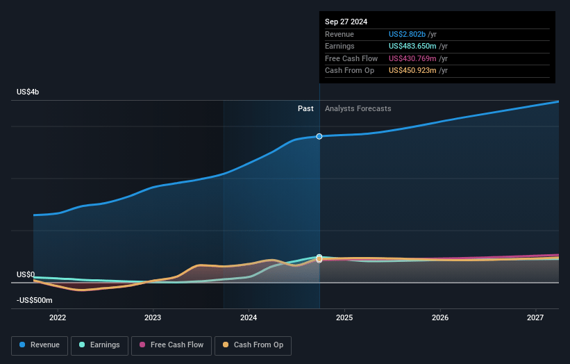 Nextracker Earnings and Revenue Growth