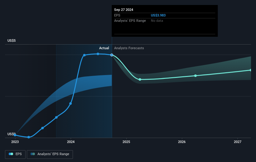 Nextracker Future Earnings Per Share Growth