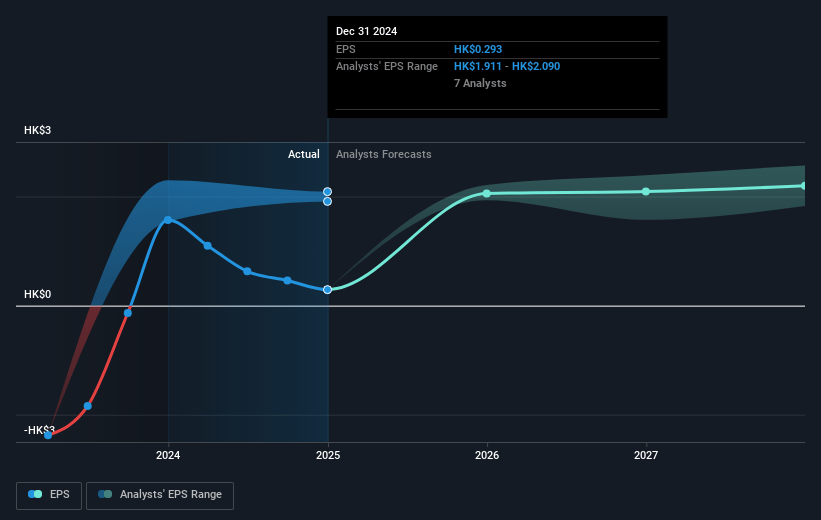 Wharf Real Estate Investment Future Earnings Per Share Growth