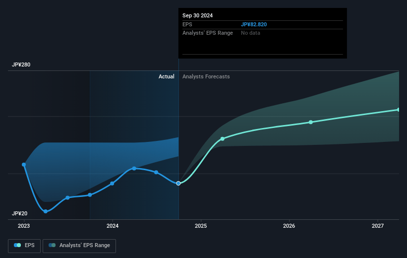 Nidec Future Earnings Per Share Growth