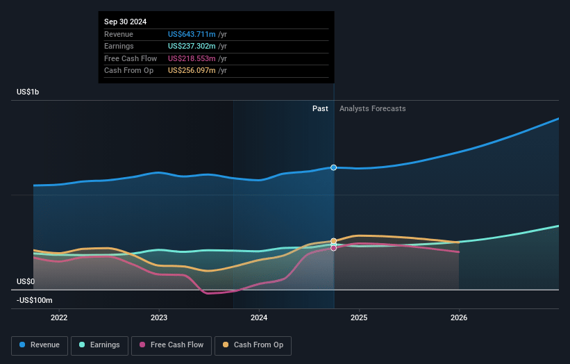 Universal Display Earnings and Revenue Growth