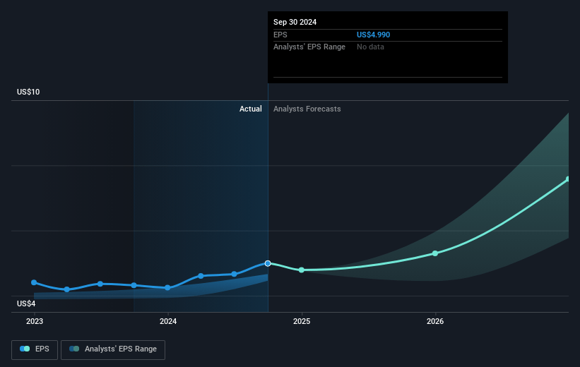 Universal Display Future Earnings Per Share Growth