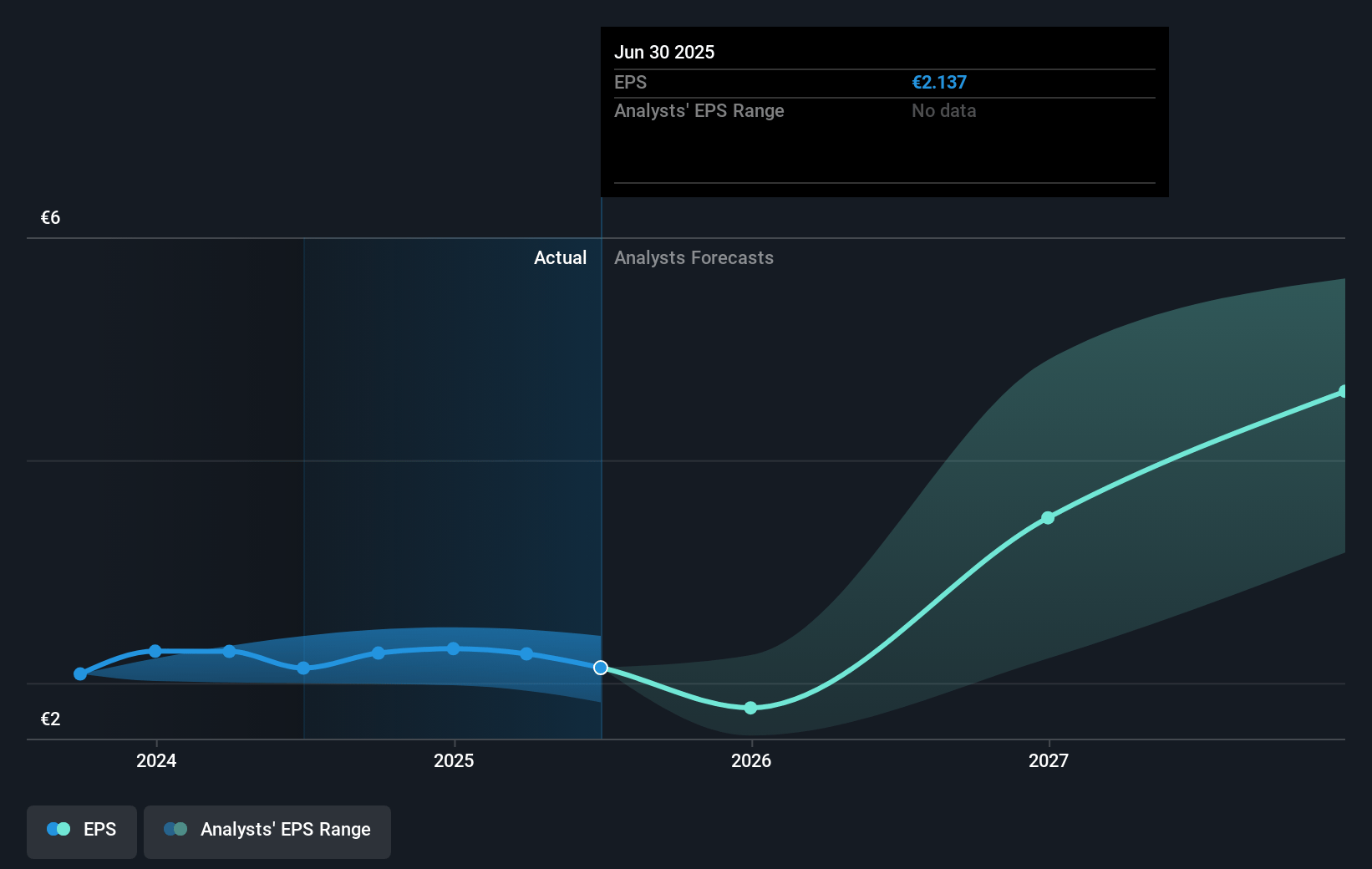 BE Semiconductor Industries Future Earnings Per Share Growth