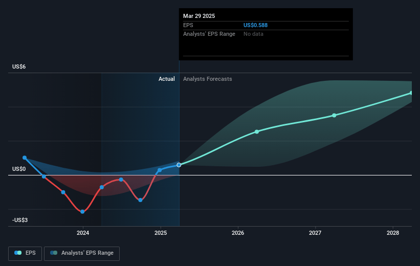Qorvo Future Earnings Per Share Growth