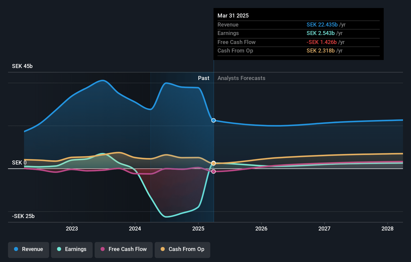 Embracer Group Earnings and Revenue Growth