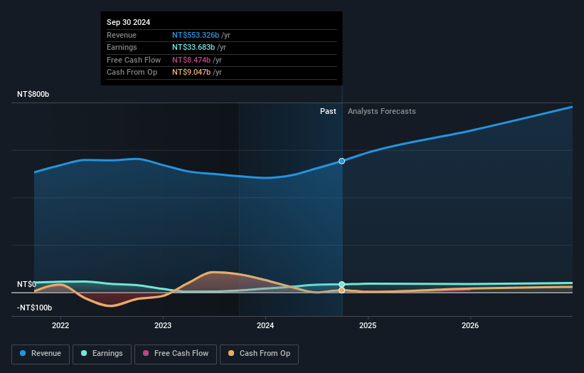 ASUSTeK Computer Earnings and Revenue Growth