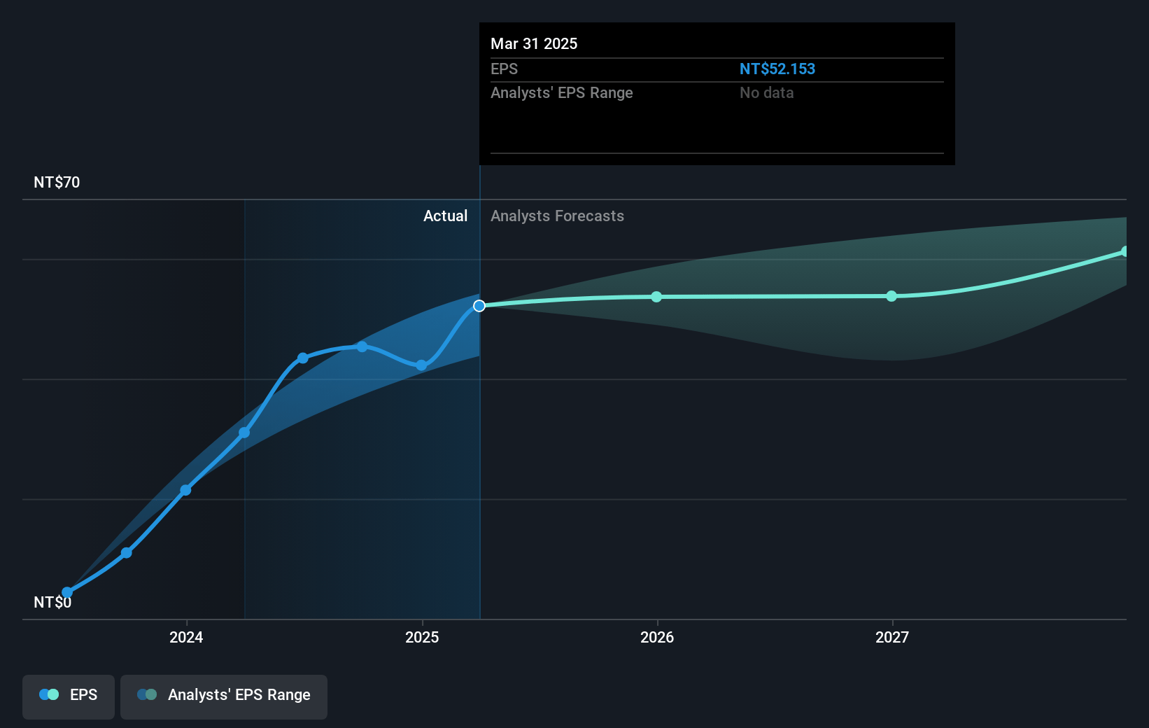 ASUSTeK Computer Future Earnings Per Share Growth