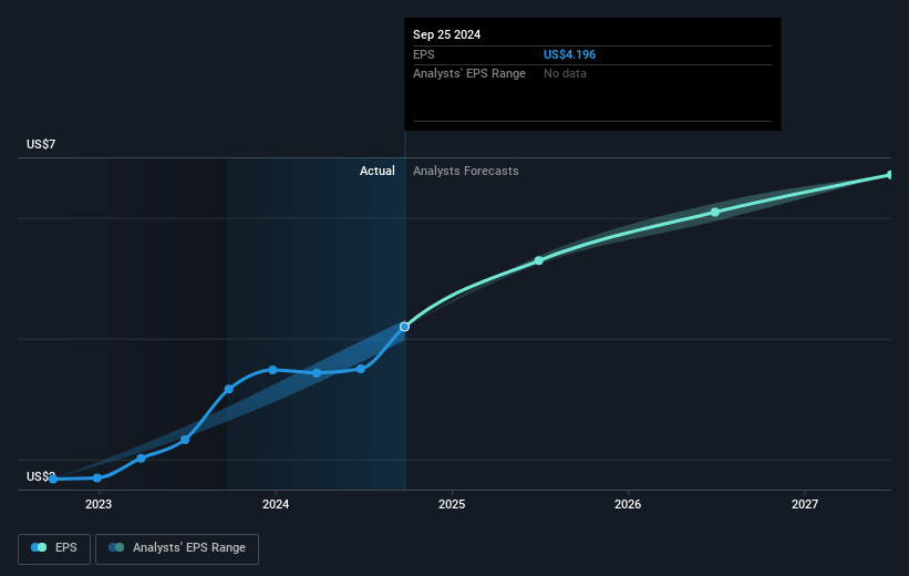 Brinker International Future Earnings Per Share Growth