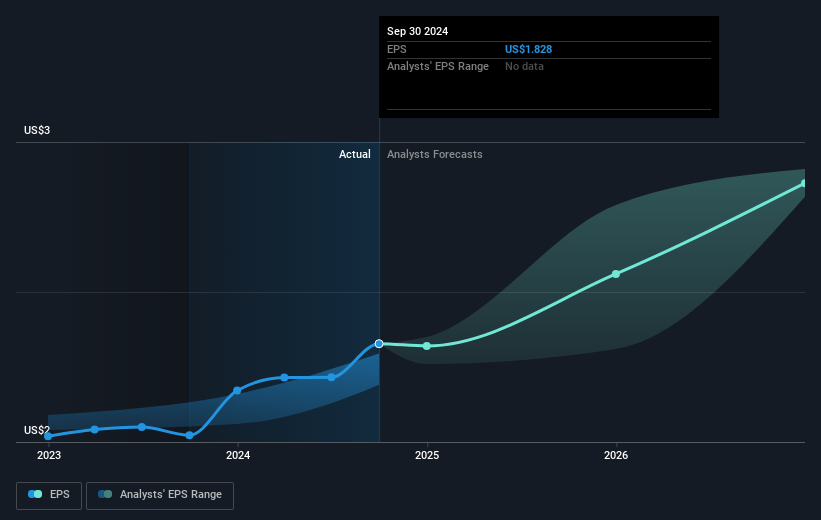 International Money Express Future Earnings Per Share Growth