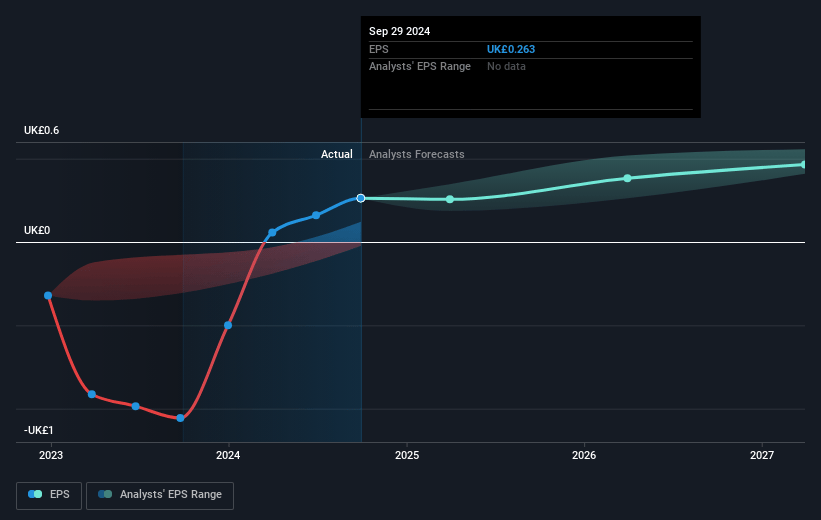 International Distribution Services Future Earnings Per Share Growth