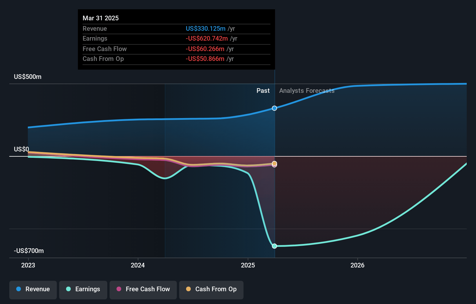 TechTarget Earnings and Revenue Growth
