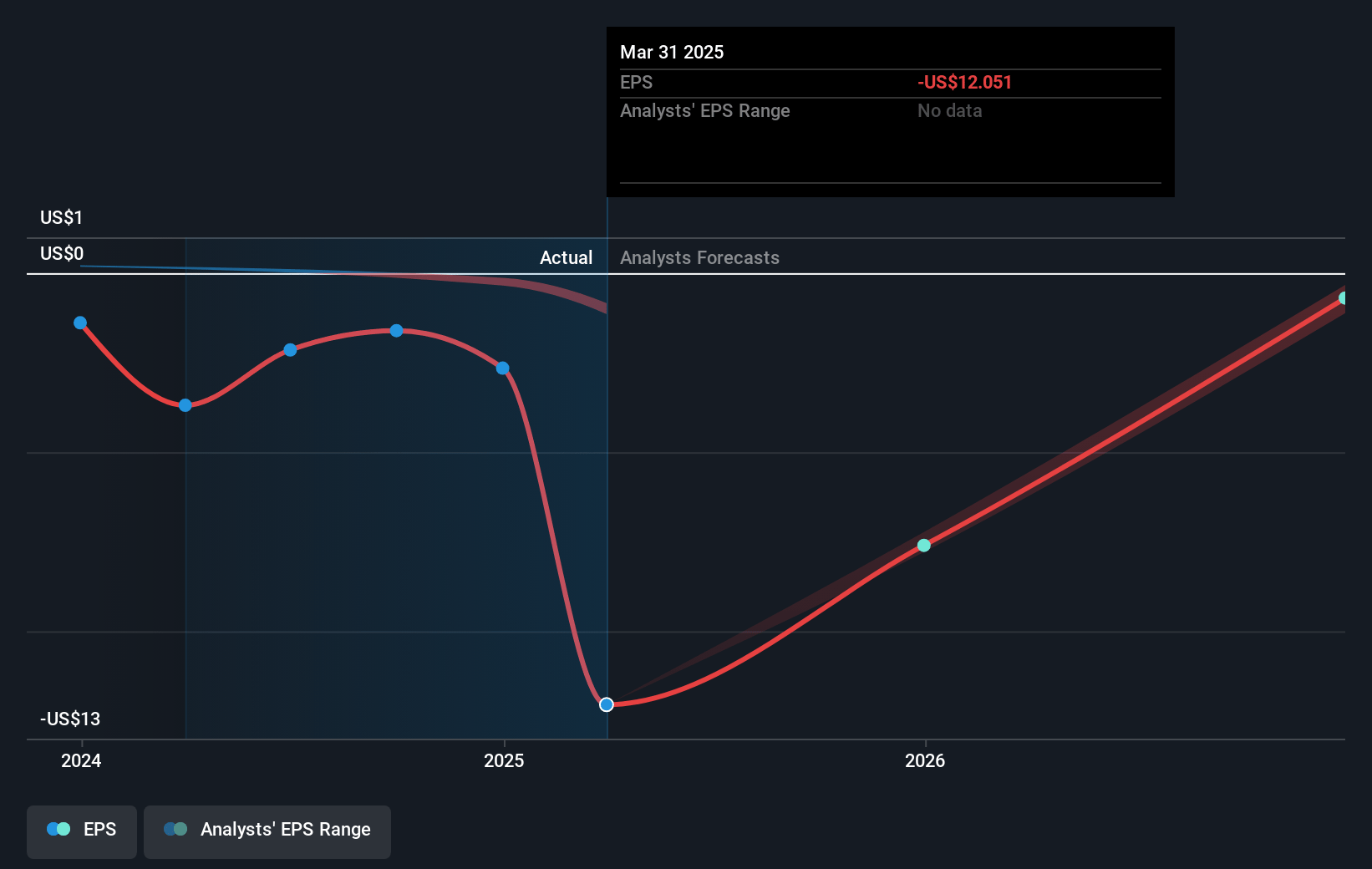 TechTarget Future Earnings Per Share Growth