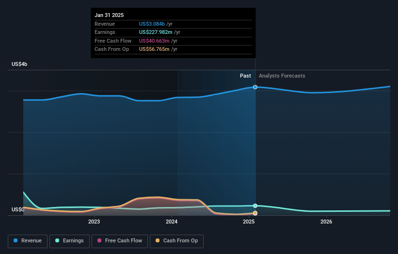 Hovnanian Enterprises Earnings and Revenue Growth