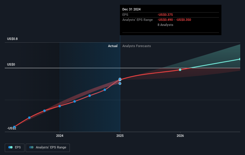 Zeta Global Holdings Future Earnings Per Share Growth