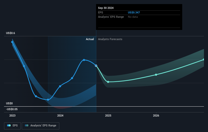 PubMatic Future Earnings Per Share Growth