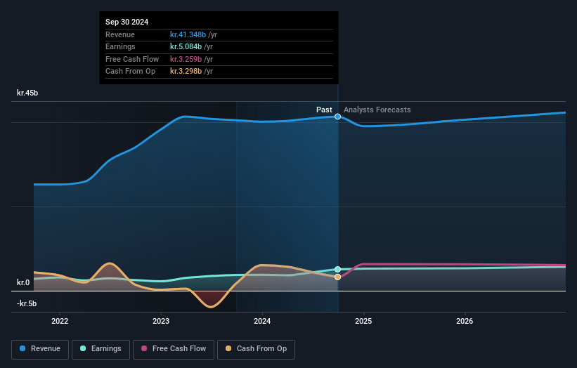 Tryg Earnings and Revenue Growth