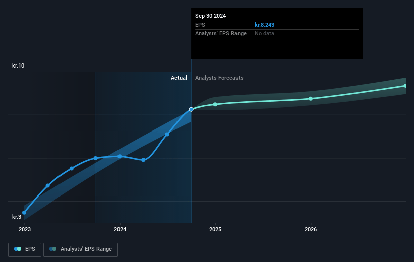 Tryg Future Earnings Per Share Growth