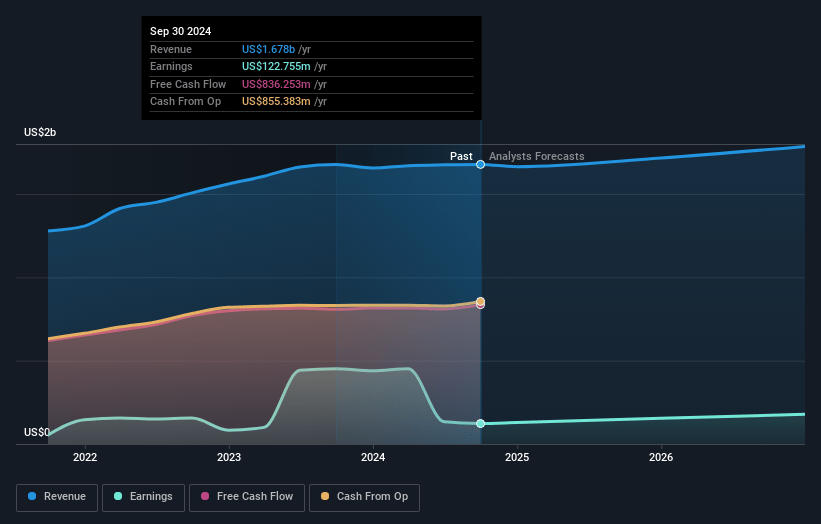 UDR Earnings and Revenue Growth