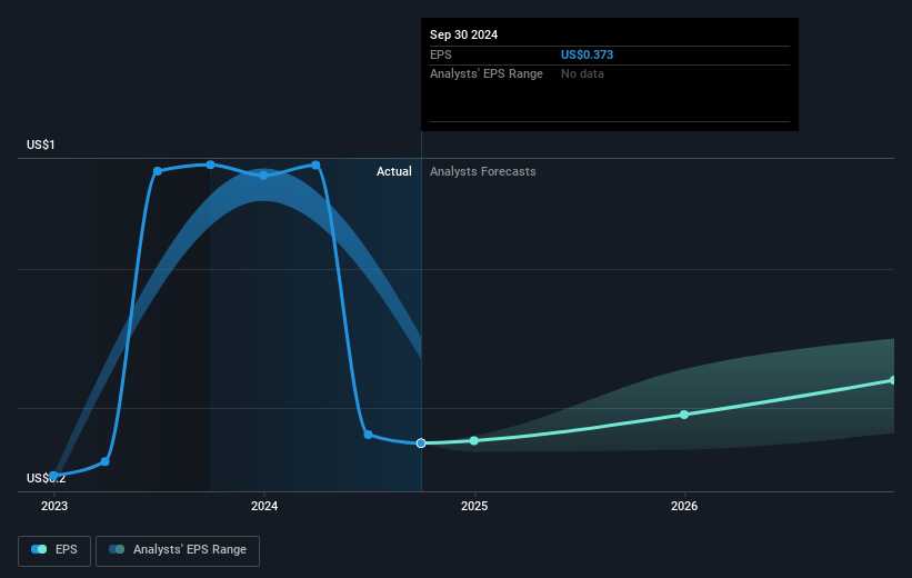 UDR Future Earnings Per Share Growth