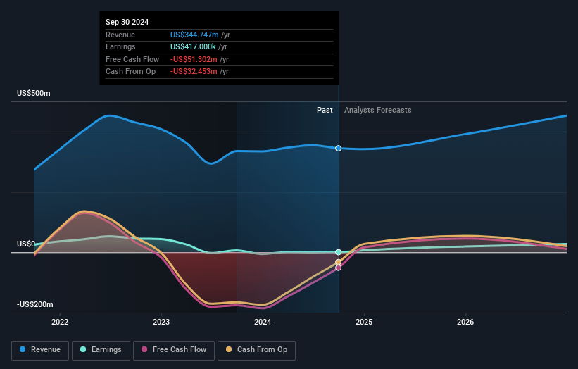 AerSale Earnings and Revenue Growth