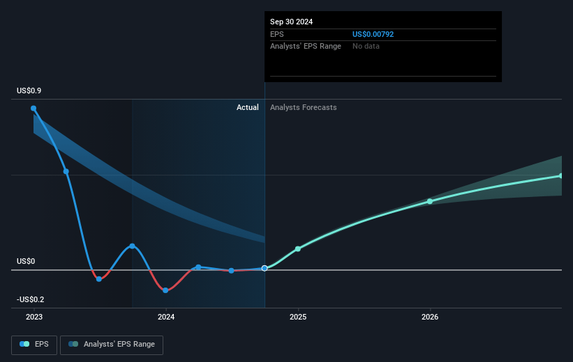 AerSale Future Earnings Per Share Growth