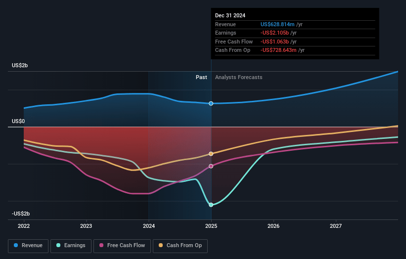 Plug Power Earnings and Revenue Growth