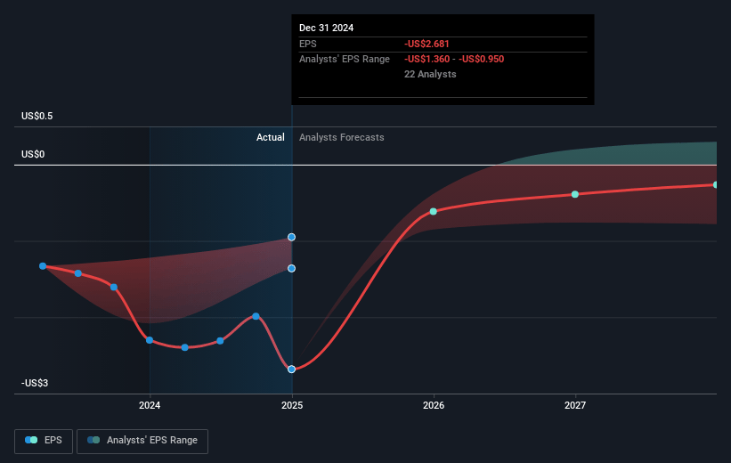 Plug Power Future Earnings Per Share Growth