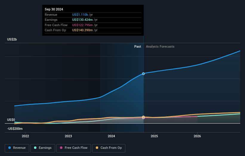 GigaCloud Technology Earnings and Revenue Growth