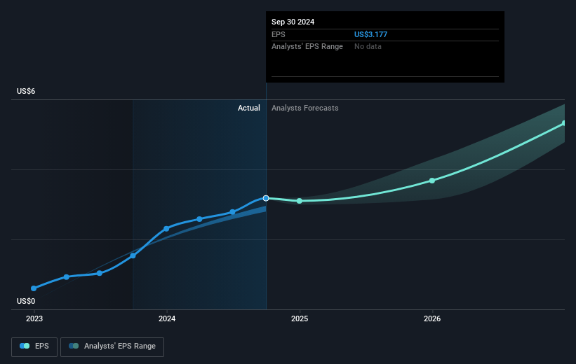 GigaCloud Technology Future Earnings Per Share Growth