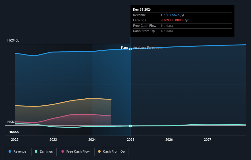 PCCW Earnings and Revenue Growth