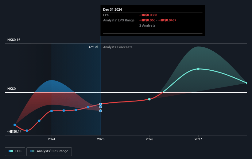 PCCW Future Earnings Per Share Growth