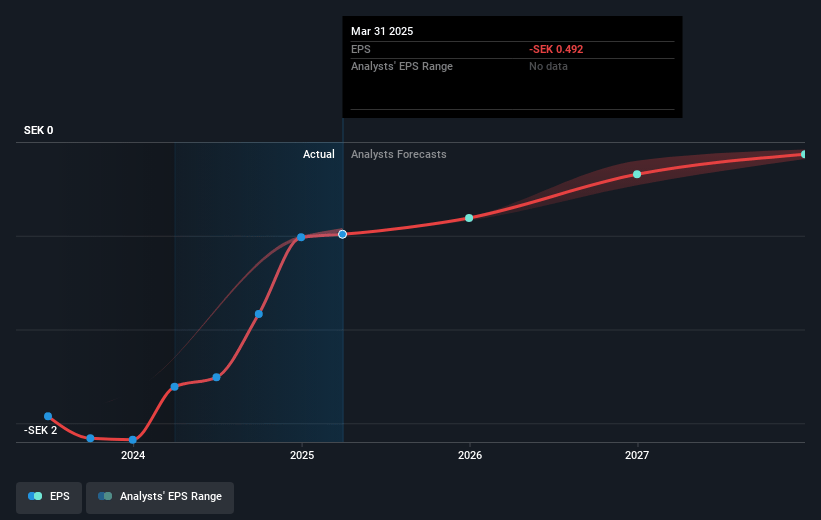 OssDsign Future Earnings Per Share Growth