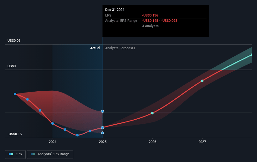 Syrah Resources Future Earnings Per Share Growth