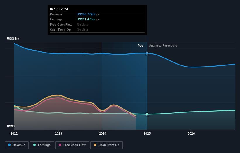 SB Financial Group Earnings and Revenue Growth