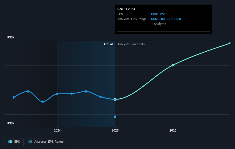 SB Financial Group Future Earnings Per Share Growth