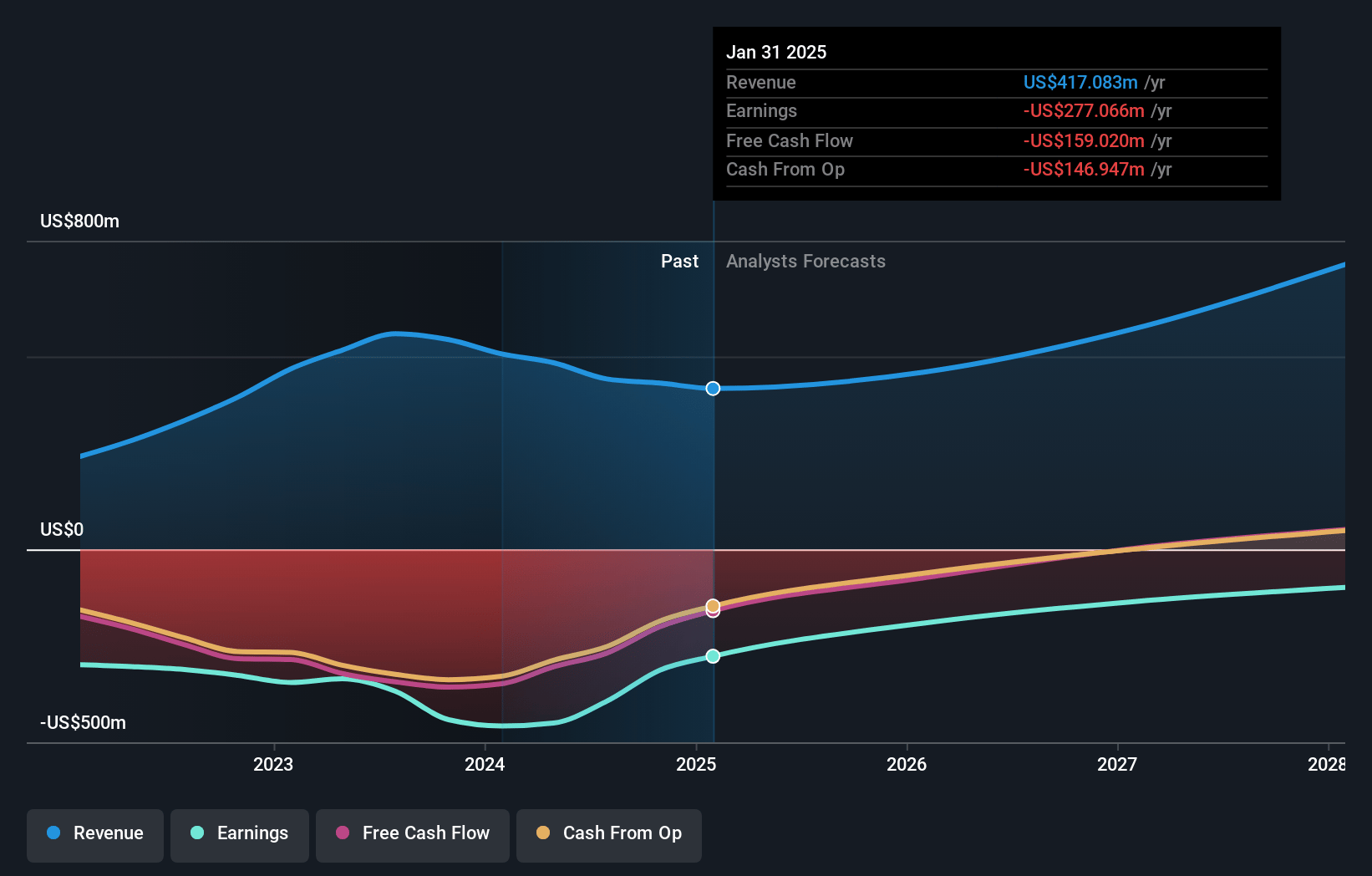 ChargePoint Holdings Earnings and Revenue Growth